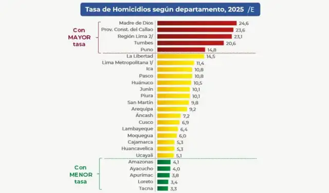 REGIONES. Tasas de homicidios registradas en el 2025 por cada región del Perú. FUENTE: CEIC. REGIONES. Tasas de homicidios registradas en el 2025 por cada región del Perú. FUENTE: CEIC.
