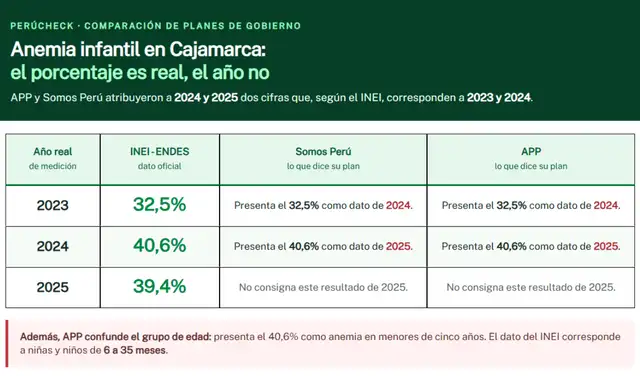 Fuente: INEI, ENDES Cajamarca 2024 y ENDES 2025. Prevalencia en niñas y niños de 6 a 35 meses según directriz OMS 2024 (RM N.º 251-2024-MINSA). Contraste con los planes de Somos Perú (pp. 15 y 56) y APP (p. impresa 29 y otras secciones).