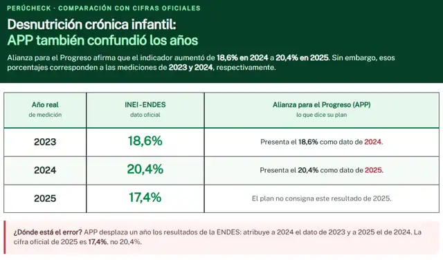 Fuente: INEI, ENDES Cajamarca 2024 y ENDES 2025. Desnutrición crónica en menores de cinco años según el patrón de referencia de crecimiento de la OMS. Contraste con el plan de APP (páginas impresas 29 y 59; páginas 30 y 60 del PDF).