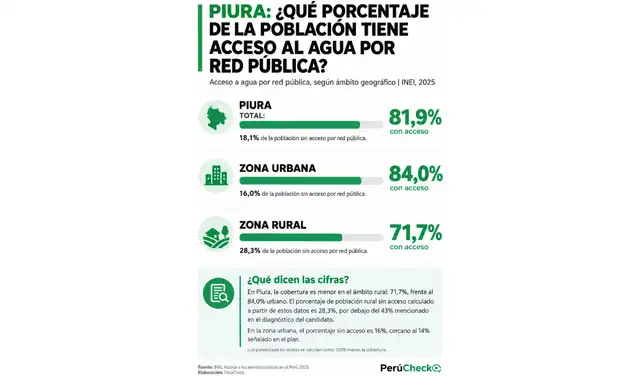 Fuente: INEI Fuente: INEI