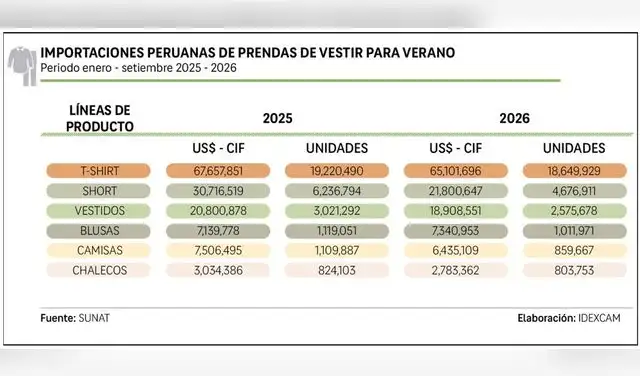El detalle por producto muestra un retroceso casi generalizado de las importaciones de ropa de verano, con una sola categoría que escapó a la tendencia. El detalle por producto muestra un retroceso casi generalizado de las importaciones de ropa de verano, con una sola categoría que escapó a la tendencia.