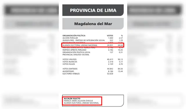 Resultados de las Elecciones en el distrito de Magdalena (2006). Foto: ONPE Resultados de las Elecciones en el distrito de Magdalena (2006). Foto: ONPE