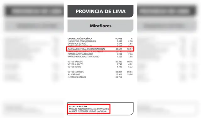 Resultados de las Elecciones en el distrito de Miraflores (2006). Foto: ONPE Resultados de las Elecciones en el distrito de Miraflores (2006). Foto: ONPE