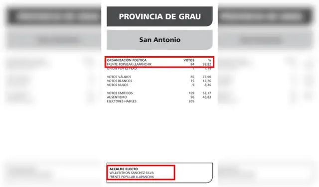 Resultados de las Elecciones en el distrito de San Antonio (2006). Foto: ONPE Resultados de las Elecciones en el distrito de San Antonio (2006). Foto: ONPE