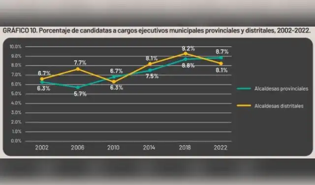 Porcentaje de candidatas a cargos ejecutivos municipales provinciales y distritales (2002-2022). Porcentaje de candidatas a cargos ejecutivos municipales provinciales y distritales (2002-2022).