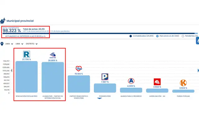 Conteo de votos aún está al 98,323% en VMT. Foto: ONPE Conteo de votos aún está al 98,323% en VMT. Foto: ONPE