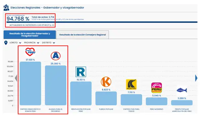 Conteo de actas va al 94,768%. Foto: ONPE Conteo de actas va al 94,768%. Foto: ONPE