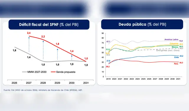 El déficit fiscal bajará gradualmente hasta el 1% del PBI recién en 2031.