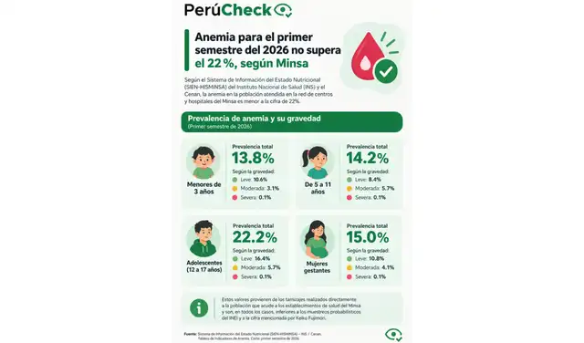 Sistema de Información del Estado Nutricional (SIEN-HISMINSA) - INS / Cenan. Tablero de Indicadores de Anemia. Corte: primer semestre de 2026. Sistema de Información del Estado Nutricional (SIEN-HISMINSA) - INS / Cenan. Tablero de Indicadores de Anemia. Corte: primer semestre de 2026.
