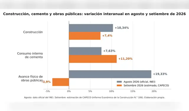 El cemento sostiene al sector, pero las obras públicas pasarían de liderar el alza a caer en un solo mes.