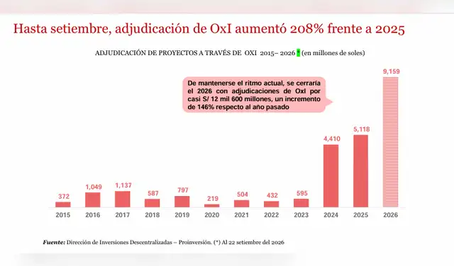 Obras por Impuestos vive su mayor auge en más de una década, con un fuerte salto en los dos últimos años.