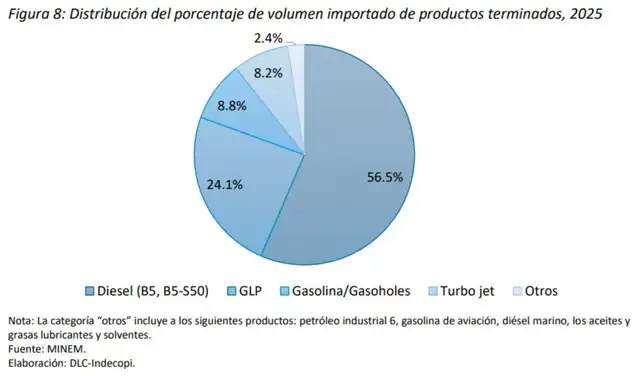 IMPORTADOS. Principales combustibles importados en el Perú durante el 2025. IMAGEN. Indecopi. IMPORTADOS. Principales combustibles importados en el Perú durante el 2025. IMAGEN. Indecopi.