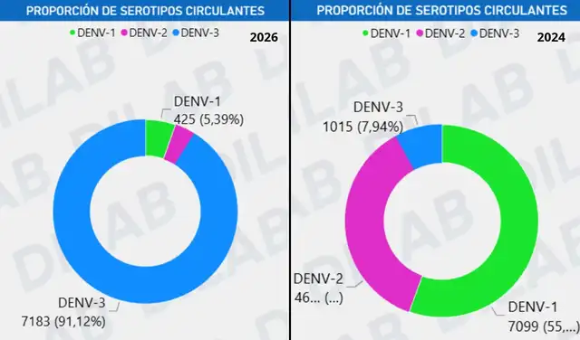Proporción de serotipos circulantes. Fuente: Instituto Nacional de Salud