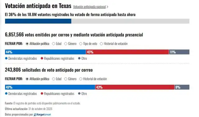 Votación anticipada en Texas. Foto: Telemundo/Target Smart