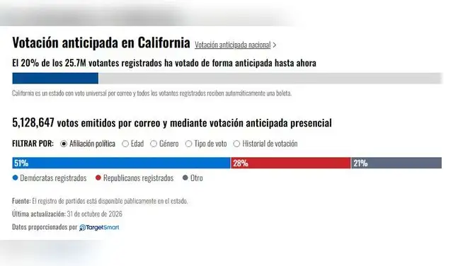 Votación anticipada en California. Foto: Telemundo/Target Smart