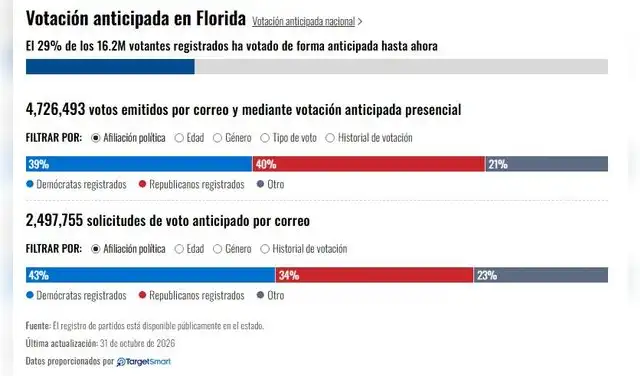 Votación anticipada en Florida. Foto: Telemundo/Target Smart