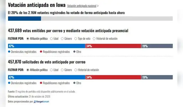 Votación anticipada en Iowa. Foto: Telemundo/Target Smart