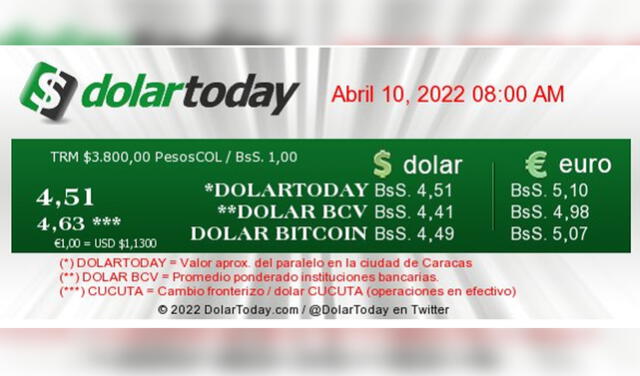 Dolartoday: precio del dólar en Venezuela hoy, domingo 10 de abril de 2022. Foto: AFP