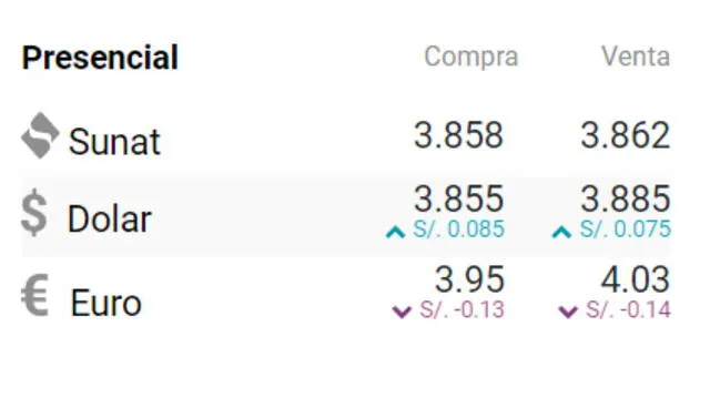 Dolar hoy, 14 de septiembre