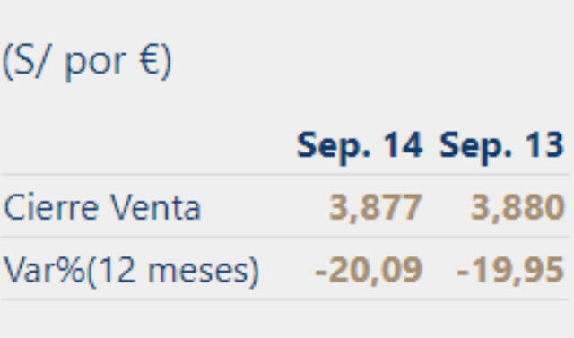 Cierre del euro hoy, 14 de septiembre.