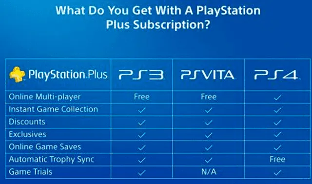 PS4: fans exigen juego online gratis sin pagar PS Plus a través de petición Fotos | Video | PlayStation 4 | PlayStation Plus | Sony | Videojuegos | La República
