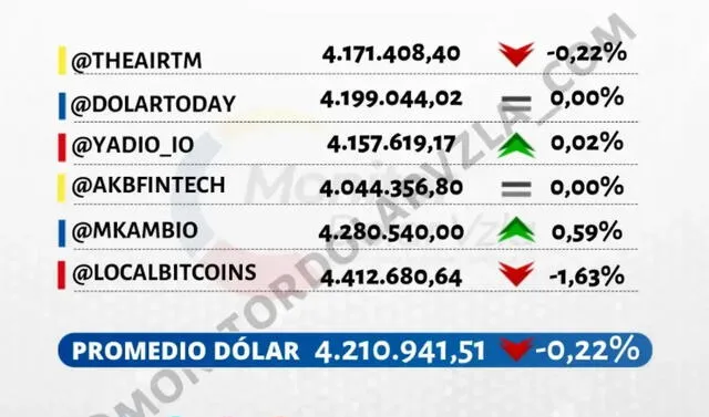 Precio del dólar en Venezuela hoy sábado 25 de septiembre según DolarToday y Dólar Monitor