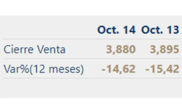 La cotización del euro en la última jornada del viernes 14 de octubre cerró de la siguiente forma, de acuerdo al BCRP.