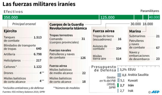 El arsenal militar de Irán. Foto: AFP