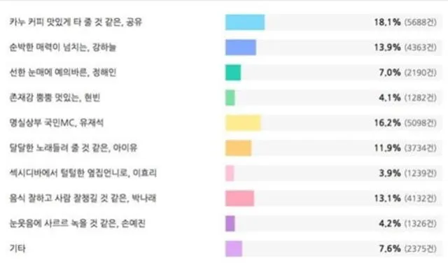 Con un 18% del voto de 31 personas, Gong Yoo es elegido la celebridad con la que todos quisieran pasar una velada familiar de Año Nuevo Lunar.