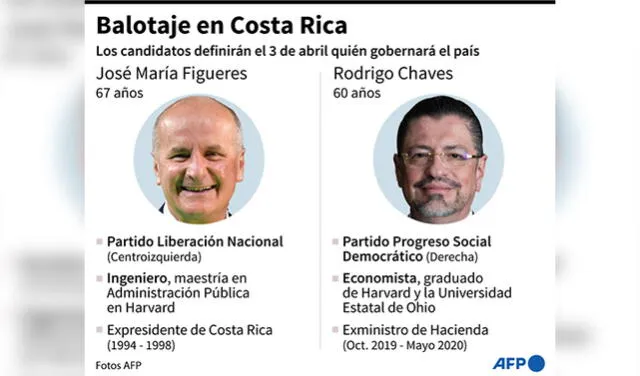 Perfiles de los candidatos José María Figueres y Rodrigo Chaves. Infografía: AFP