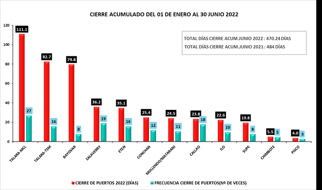 Cierre de puertos al 30 de junio. Fuente: Petroperú