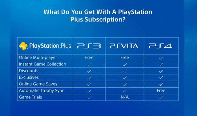 chisme cuadrado Opaco PS3: PlayStation 3 finaliza su servicio de mensajes entre PS4 y otras  plataformas de PlayStation, anuncia Sony | Fotos | Video | Videojuegos | La  República