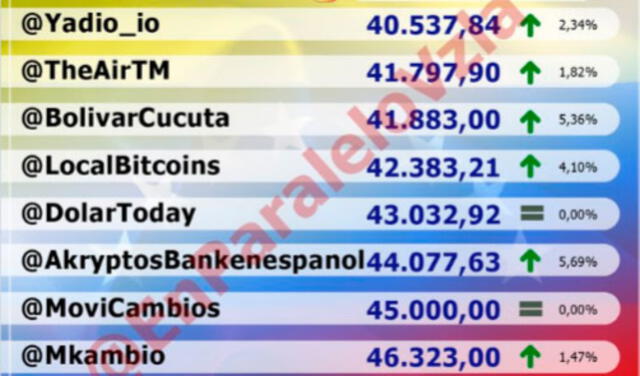 Promedio de Dólar Monitor para Venezuela. Foto: captura de pantalla