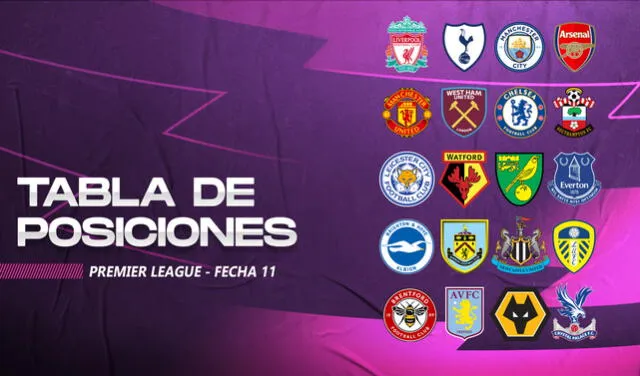 Premier League: tabla de posiciones y de los partidos pendientes | Liga Inglesa | Deportes | La República