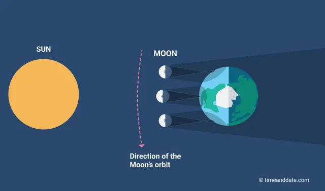  Movimiento de la Luna alrededor de la Tierra (vista desde arriba) durante un eclipse solar híbrido. Imagen: Time and Date   