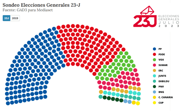 Los 'populares' y PSOE son los partidos con mayor presencia en el Congreso. Foto: composición LR/Gad 3/23J