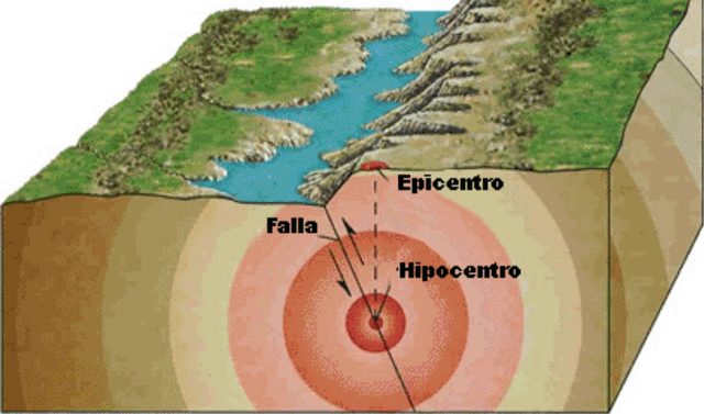 partes de un sismo, terremoto