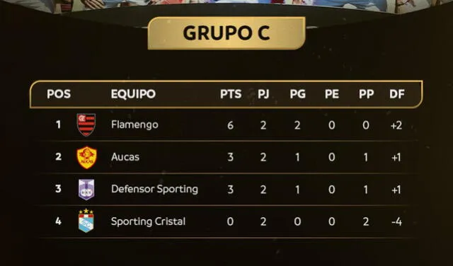 Tabla de posiciones del grupo C en la previa de la fecha 3. Foto: Conmebol Libertadores Sub-20   