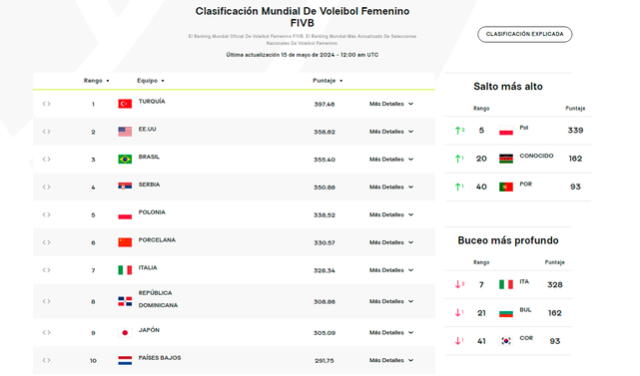 Ranking mundial femenino de la FIVB. Foto: Volleyball World   