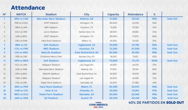  Asistencia de los partidos de la Copa América 2024. Foto: Conmebol    