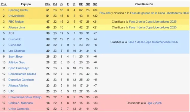  Tabla acumulada tras finalizar la fecha 6. Foto: captura de pantalla 