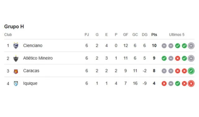  Cienciano terminó en primer lugar en el Grupo H de la Copa Sudamericana. Foto: Google.   