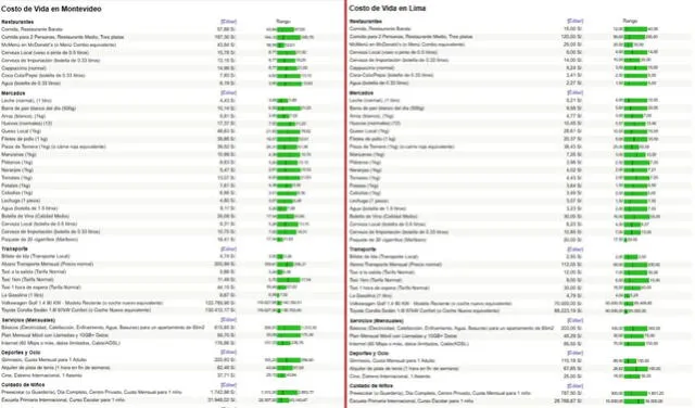 Costo de vida en Montevideo y Lima. Foto: Numbeo. Costo de vida en Montevideo y Lima. Foto: Numbeo.