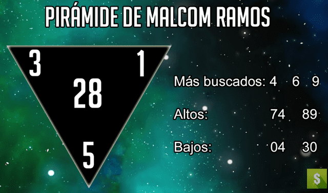 Pirámide de Malcolm Ramos. Foto: Lotería de Panamá - Suerte Lotería Pirámide de Malcolm Ramos. Foto: Lotería de Panamá - Suerte Lotería