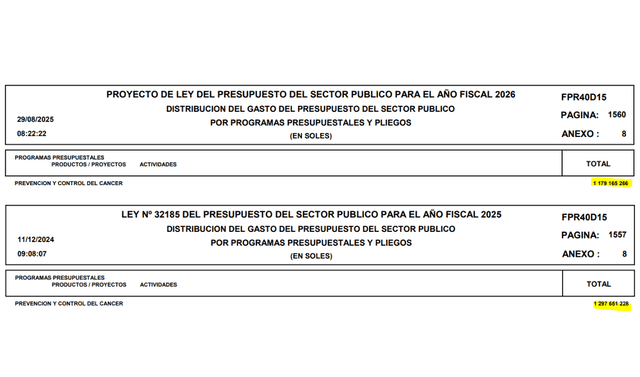 La diferencia entre el presupuesto público 2025 y el que usaría el Estado en 2026 para la prevención y control del cáncer evidencia una reducción de S/118.485.962    