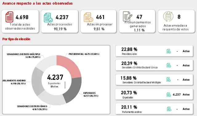 Resolución de actas observadas de diputados