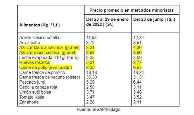 precios de alimentos