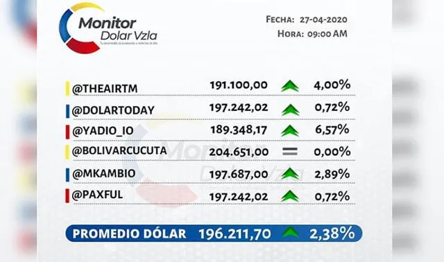 Monitor dolar hoy, 25/04/20.