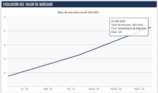 Piero Quispe y su valor en el mercado internacional. Foto: captura de Transfermarkt