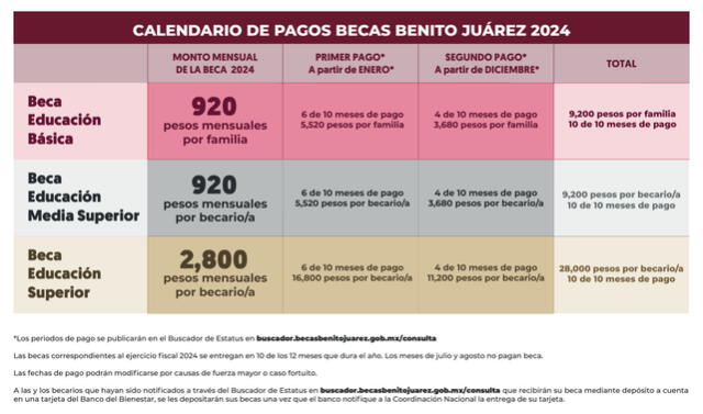 Calendario de pagos actualizado de la Beca Benito Juárez 2024. Foto: Bienestar   